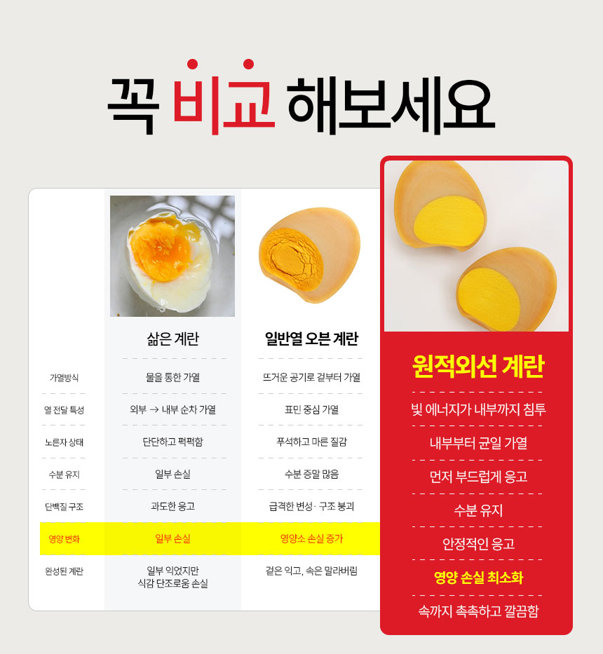 청라상회 구운계란 원적외선 맥반석계란 무항생제 HACCP 30구, 60구 1개 상세 이미지 6