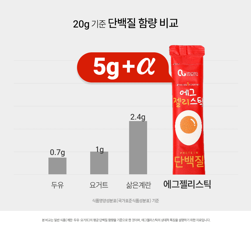 단백질보충제 에그젤리스틱 아르기닌 다이어트간식 단백질쉐이크 대체 딸기맛, 200g, 1개 상세 이미지 23