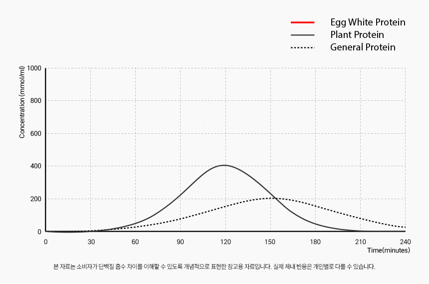단백질보충제 에그젤리스틱 아르기닌 다이어트간식 단백질쉐이크 대체 딸기맛, 200g, 1개 상세 이미지 35