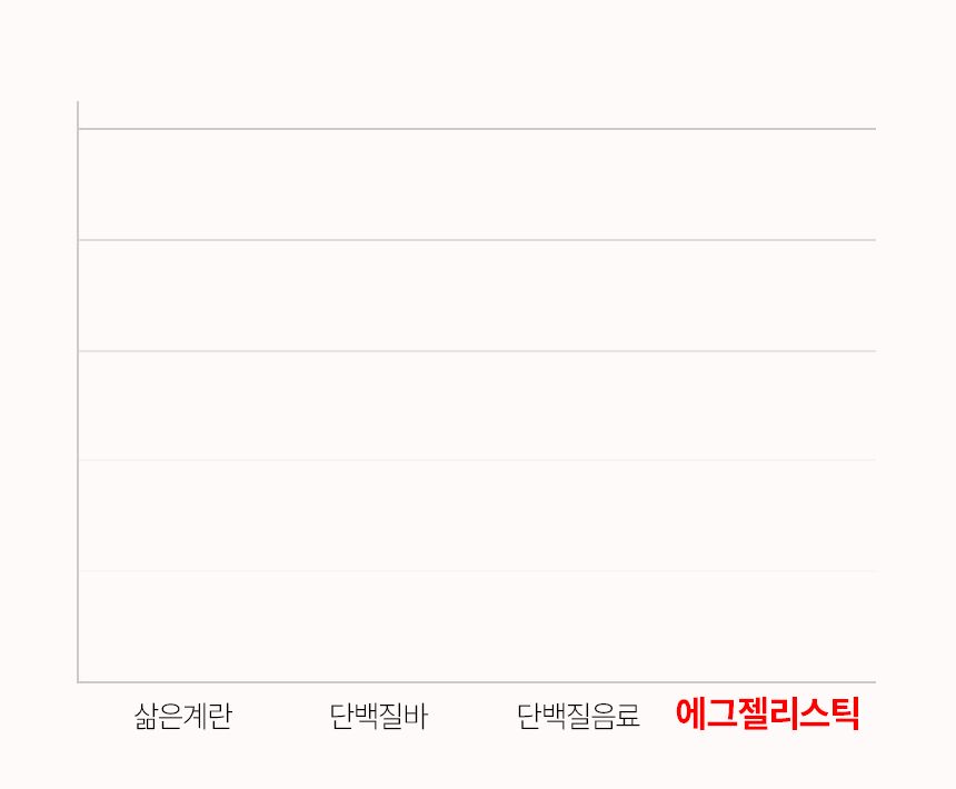단백질보충제 에그젤리스틱 아르기닌 다이어트간식 단백질쉐이크 대체 딸기맛, 200g, 1개 상세 이미지 40