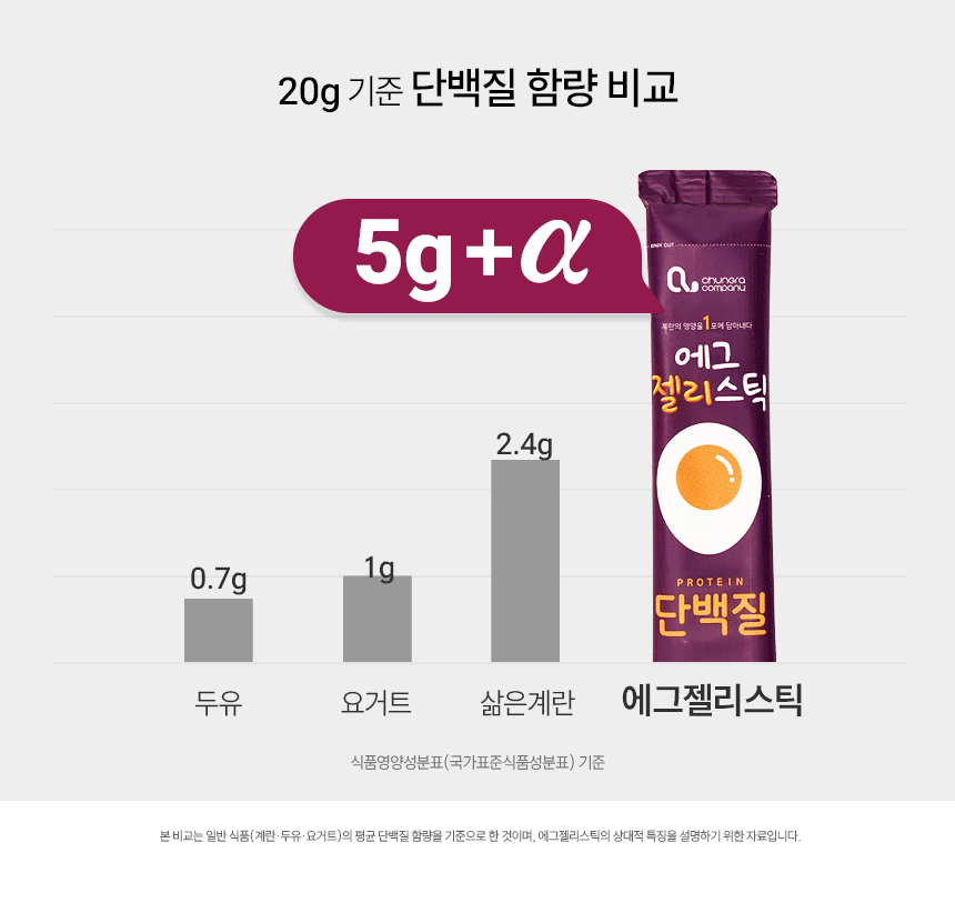 단백질보충제 에그젤리스틱 아르기닌 다이어트간식 단백질쉐이크 대체 망고맛, 200g, 1개 상세 이미지 23