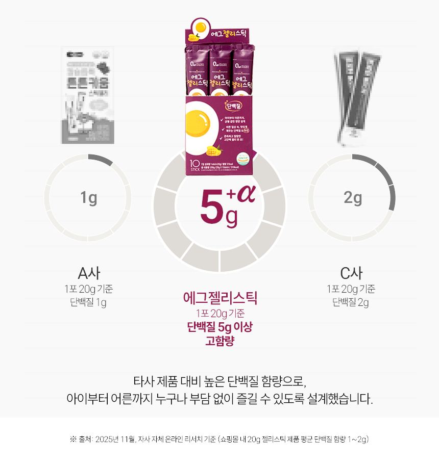 단백질보충제 에그젤리스틱 아르기닌 다이어트간식 단백질쉐이크 대체 망고맛, 200g, 1개 상세 이미지 25