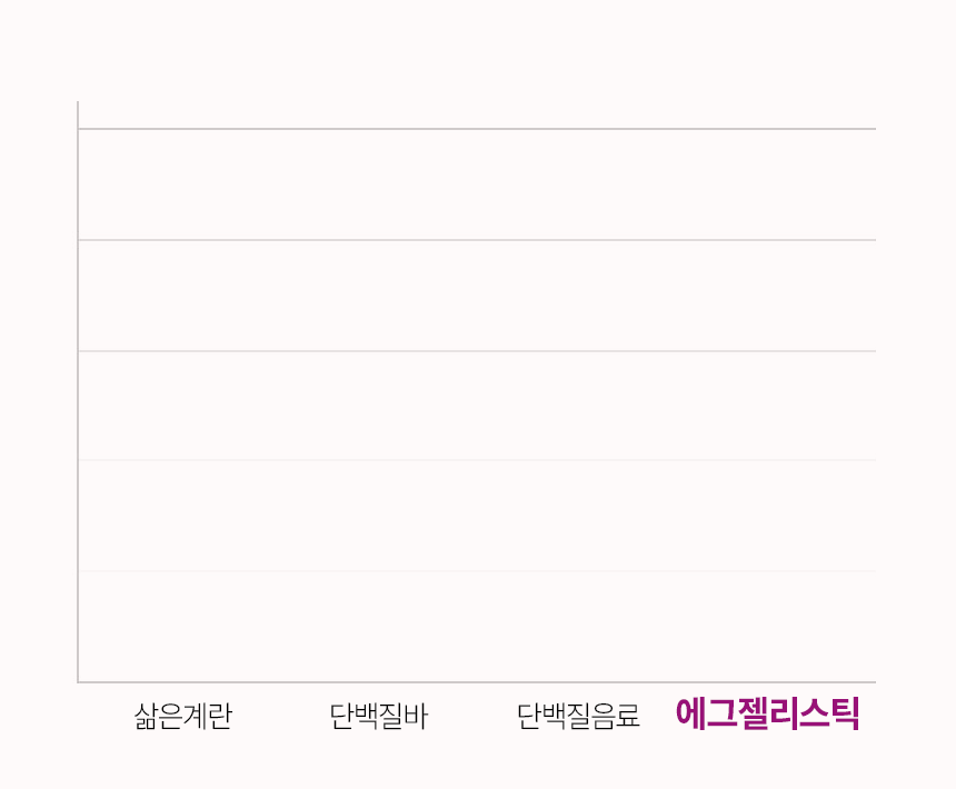 단백질보충제 에그젤리스틱 아르기닌 다이어트간식 단백질쉐이크 대체 망고맛, 200g, 1개 상세 이미지 40