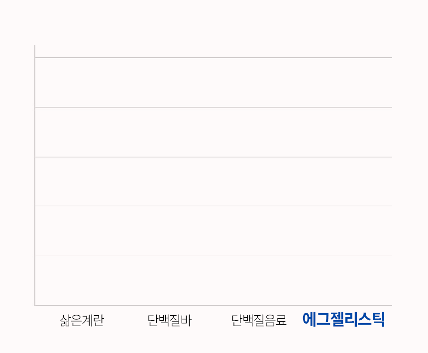 단백질보충제 에그젤리스틱 아르기닌 다이어트간식 단백질쉐이크 대체 바나나맛, 200g, 1개 상세 이미지 40
