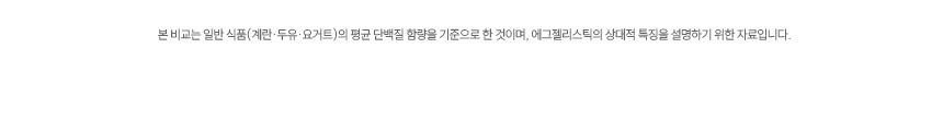 단백질보충제 에그젤리스틱 아르기닌 다이어트간식 단백질쉐이크 대체 3종세트, 200g, 3개 상세 이미지 22
