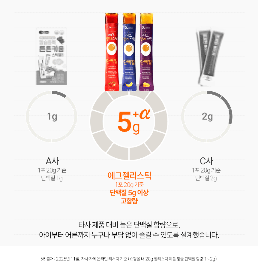 단백질보충제 에그젤리스틱 아르기닌 다이어트간식 단백질쉐이크 대체 3종세트, 200g, 3개 상세 이미지 24
