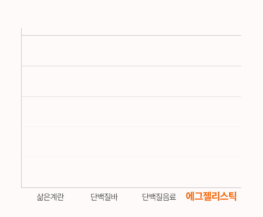 단백질보충제 에그젤리스틱 아르기닌 다이어트간식 단백질쉐이크 대체 3종세트, 200g, 3개 상세 이미지 48